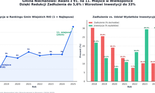 Zdjęcie do Finansowa transformacja Gminy Niechanowo (2018&ndash;2025) 11 miejsce w Wojew&oacute;dztwie